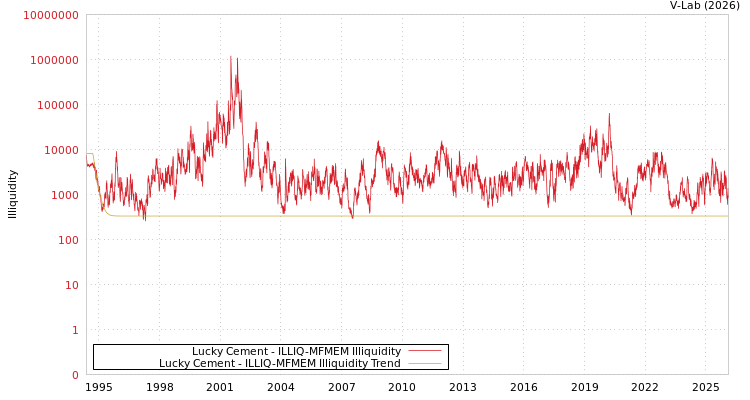 graph of Lucky Cement ILLIQ-MFMEM