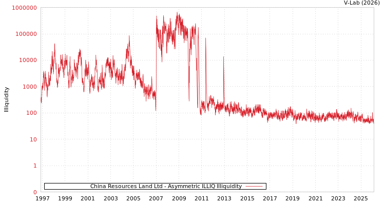 graph of China Resources Land Ltd ILLIQ-AMEM