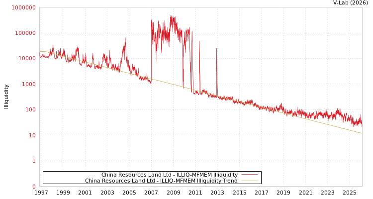 graph of China Resources Land Ltd ILLIQ-MFMEM