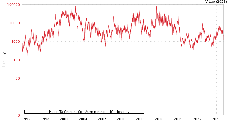 graph of Hsing Ta Cement Co ILLIQ-AMEM