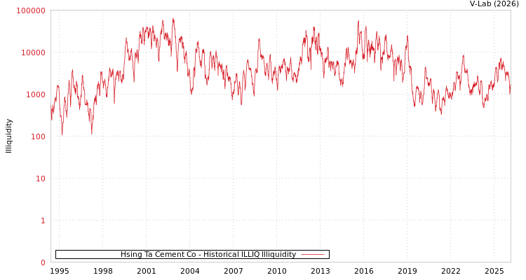 graph of Hsing Ta Cement Co ILLIQ-HIST