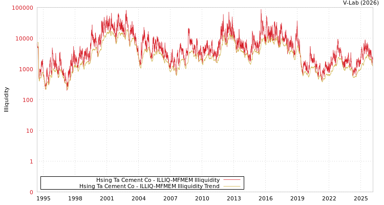 graph of Hsing Ta Cement Co ILLIQ-MFMEM