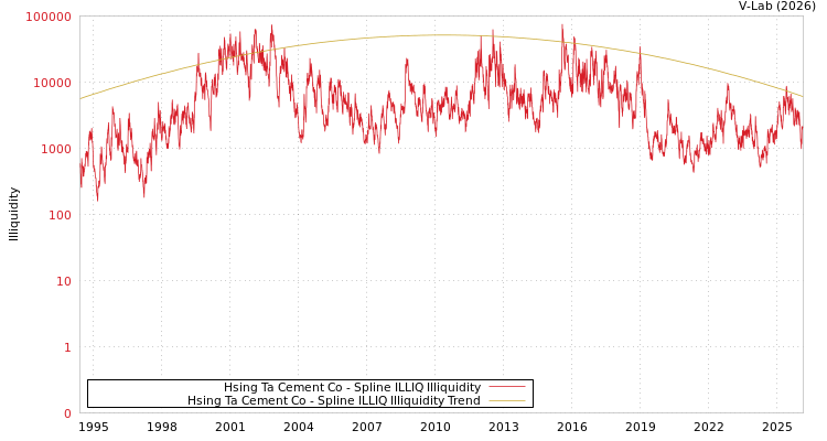graph of Hsing Ta Cement Co ILLIQ-SMEM