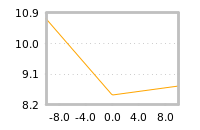 Impact of return on liquidity tomorrow