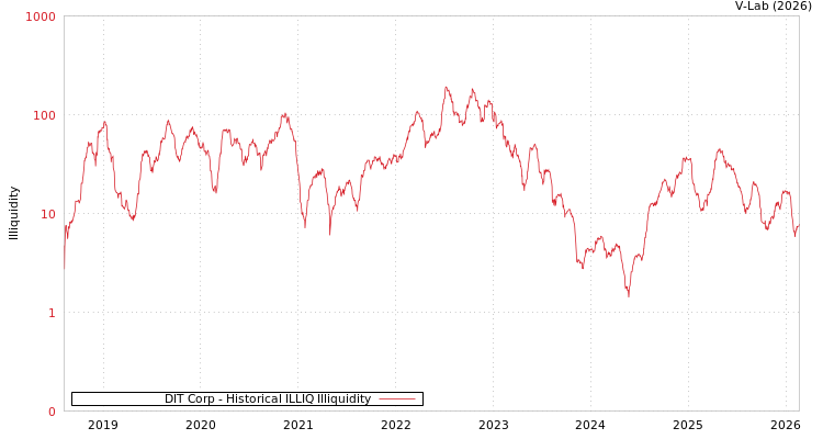 graph of DIT Corp ILLIQ-HIST