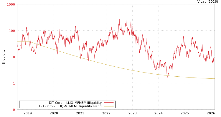 graph of DIT Corp ILLIQ-MFMEM