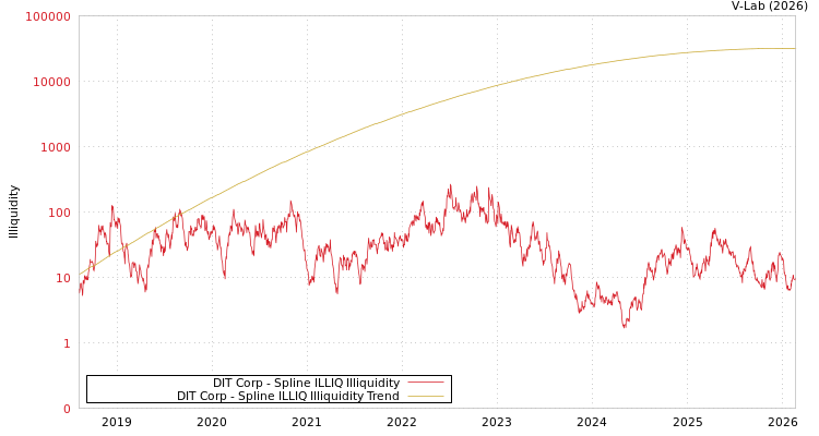 graph of DIT Corp ILLIQ-SMEM