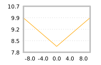 Impact of return on liquidity tomorrow