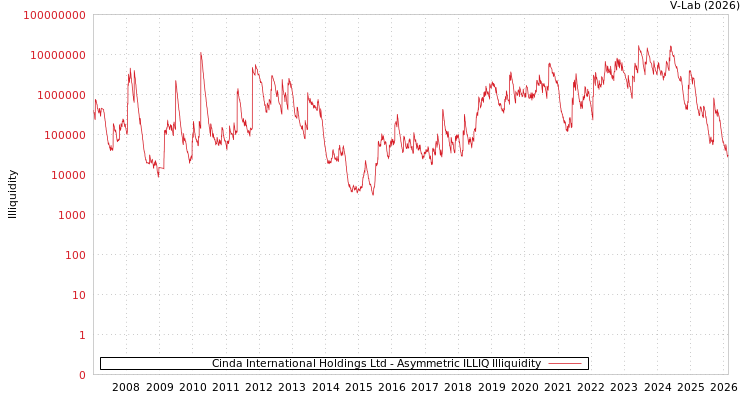 graph of Cinda International Holdings Ltd ILLIQ-AMEM