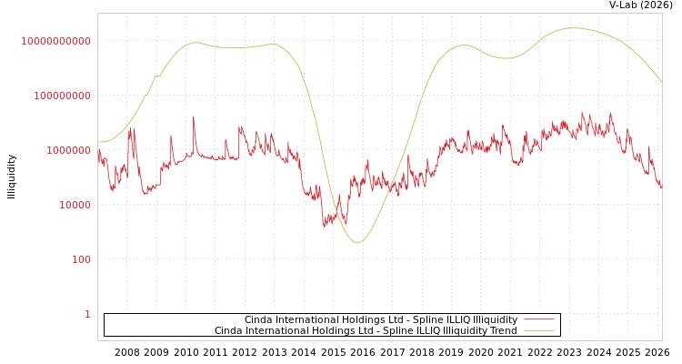 graph of Cinda International Holdings Ltd ILLIQ-SMEM