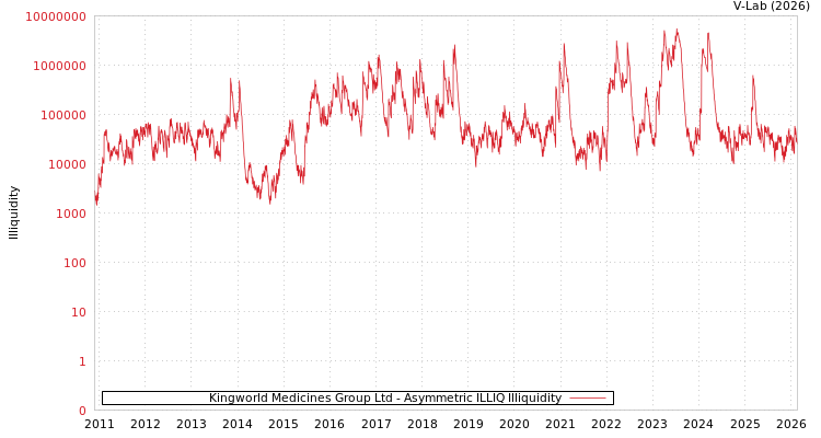 graph of Kingworld Medicines Group Ltd ILLIQ-AMEM