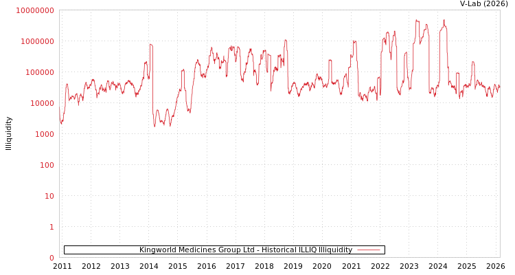 graph of Kingworld Medicines Group Ltd ILLIQ-HIST