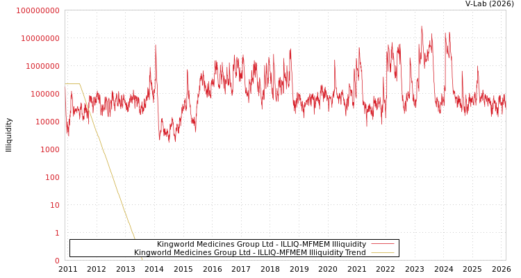 graph of Kingworld Medicines Group Ltd ILLIQ-MFMEM