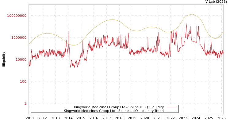 graph of Kingworld Medicines Group Ltd ILLIQ-SMEM