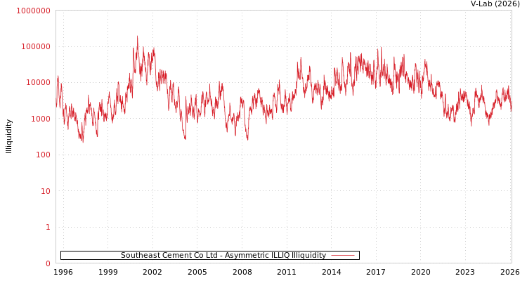 graph of Southeast Cement Co Ltd ILLIQ-AMEM