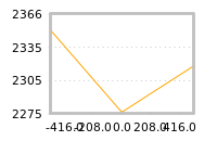 Impact of return on liquidity tomorrow