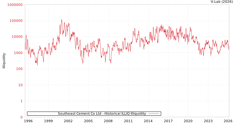 graph of Southeast Cement Co Ltd ILLIQ-HIST