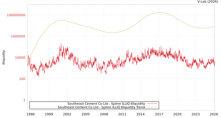 graph of Southeast Cement Co Ltd ILLIQ-SMEM