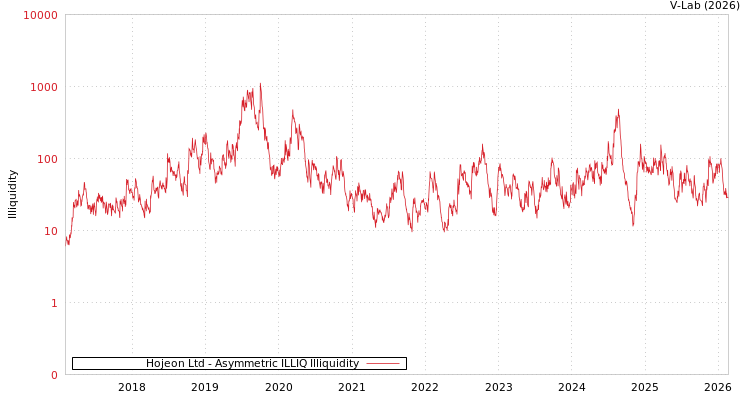 graph of Hojeon Ltd ILLIQ-AMEM