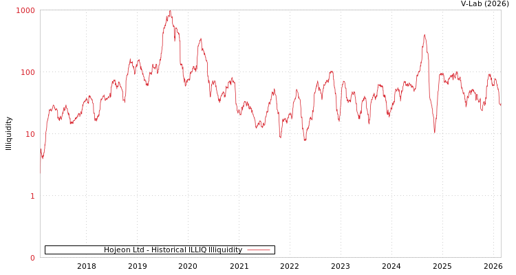 graph of Hojeon Ltd ILLIQ-HIST