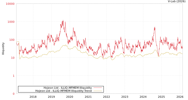 graph of Hojeon Ltd ILLIQ-MFMEM