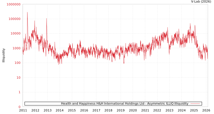 graph of Health and Happiness H&H International Holdings Ltd ILLIQ-AMEM