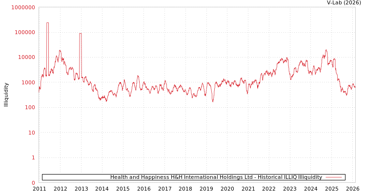 graph of Health and Happiness H&H International Holdings Ltd ILLIQ-HIST