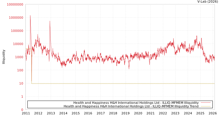 graph of Health and Happiness H&H International Holdings Ltd ILLIQ-MFMEM