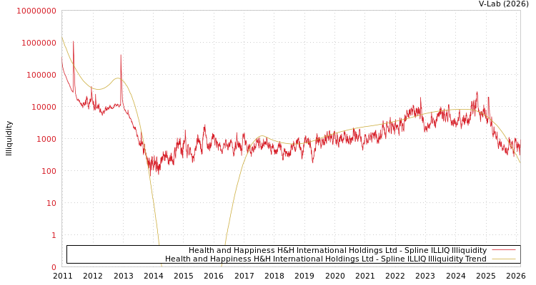 graph of Health and Happiness H&H International Holdings Ltd ILLIQ-SMEM