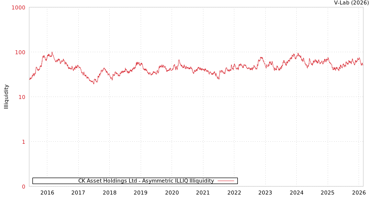 graph of CK Asset Holdings Ltd ILLIQ-AMEM