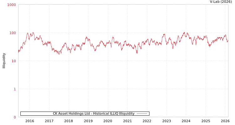 graph of CK Asset Holdings Ltd ILLIQ-HIST