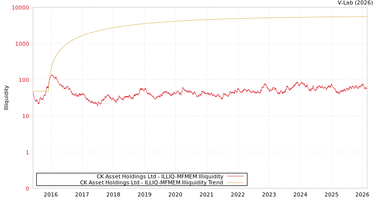 graph of CK Asset Holdings Ltd ILLIQ-MFMEM