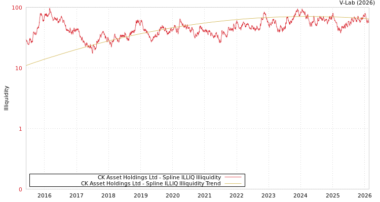 graph of CK Asset Holdings Ltd ILLIQ-SMEM