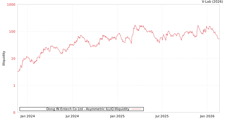 graph of Dong IN Entech Co Ltd ILLIQ-AMEM