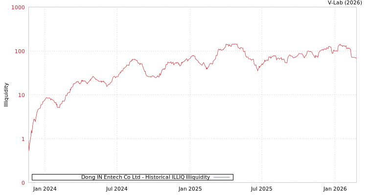 graph of Dong IN Entech Co Ltd ILLIQ-HIST