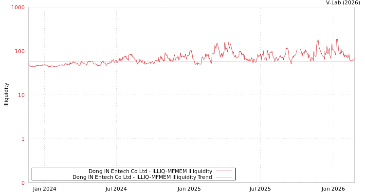 graph of Dong IN Entech Co Ltd ILLIQ-MFMEM