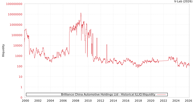 graph of Brilliance China Automotive Holdings Ltd ILLIQ-HIST