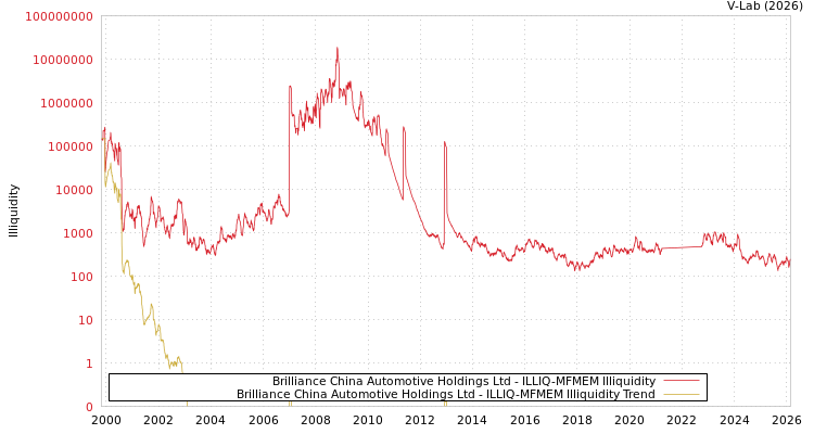 graph of Brilliance China Automotive Holdings Ltd ILLIQ-MFMEM