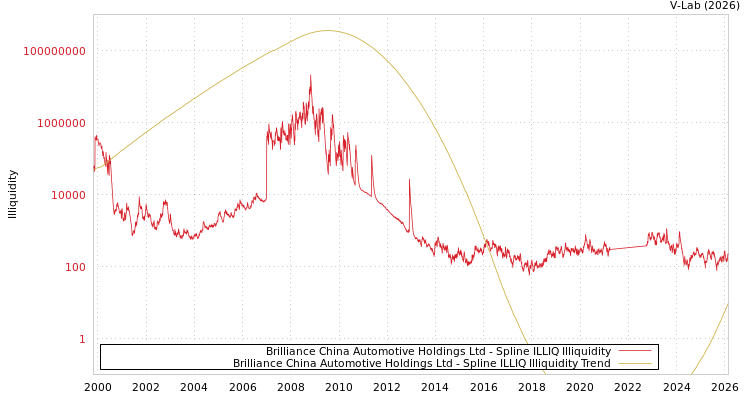 graph of Brilliance China Automotive Holdings Ltd ILLIQ-SMEM