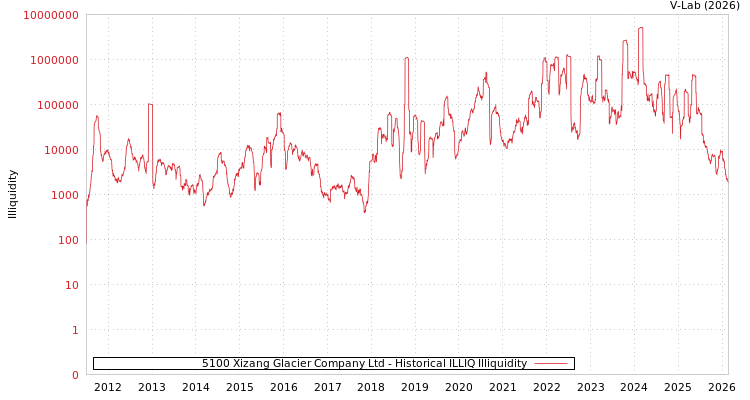 graph of 5100 Xizang Glacier Company Ltd ILLIQ-HIST