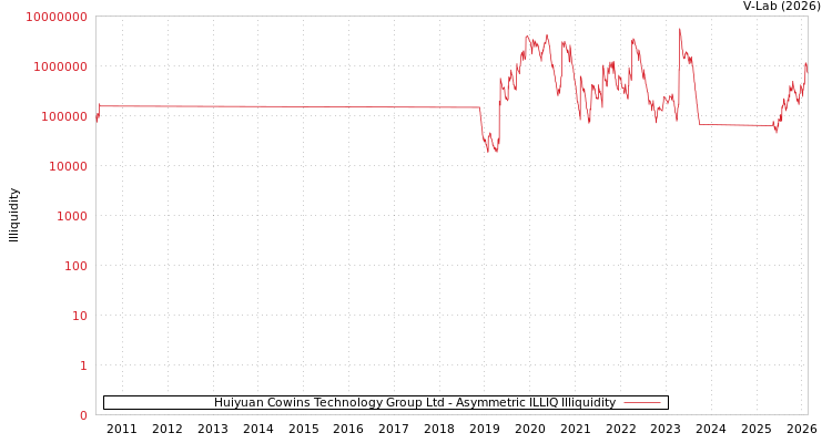 graph of Huiyuan Cowins Technology Group Ltd ILLIQ-AMEM