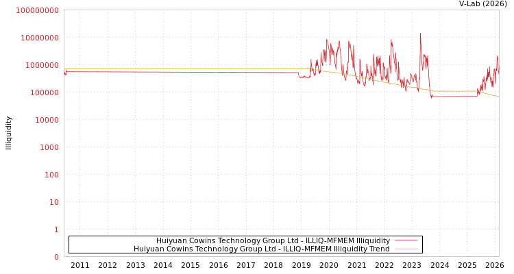 graph of Huiyuan Cowins Technology Group Ltd ILLIQ-MFMEM