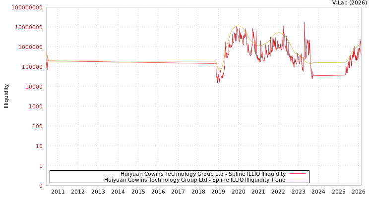 graph of Huiyuan Cowins Technology Group Ltd ILLIQ-SMEM