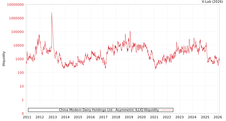 graph of China Modern Dairy Holdings Ltd ILLIQ-AMEM