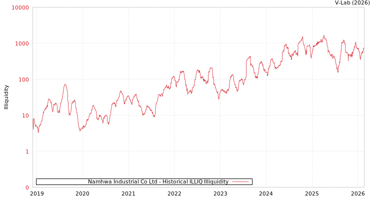 graph of Namhwa Industrial Co Ltd ILLIQ-HIST