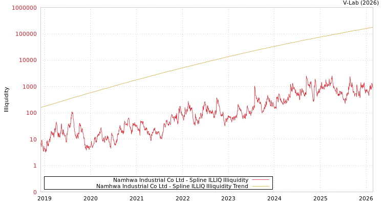 graph of Namhwa Industrial Co Ltd ILLIQ-SMEM