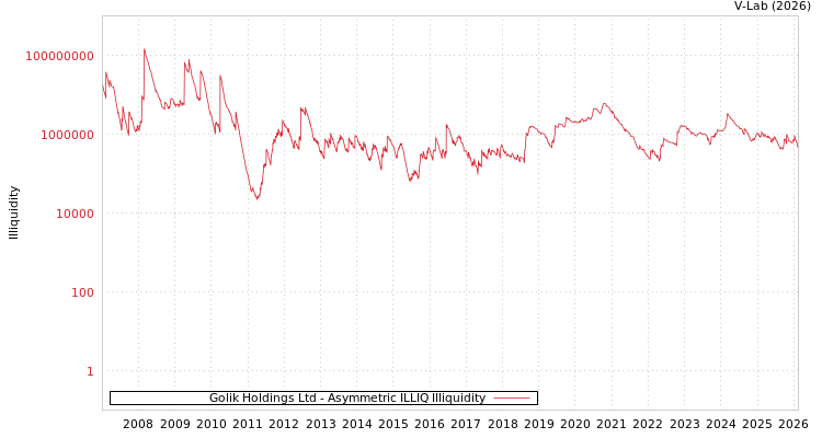 graph of Golik Holdings Ltd ILLIQ-AMEM
