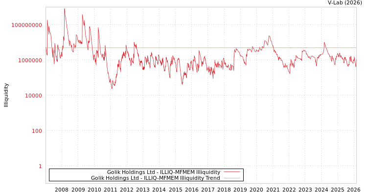 graph of Golik Holdings Ltd ILLIQ-MFMEM