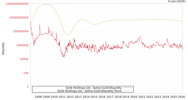graph of Golik Holdings Ltd ILLIQ-SMEM
