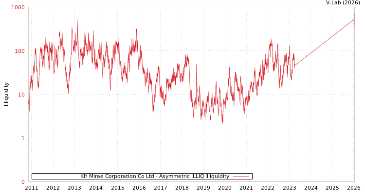 graph of KH Mirae Corporation Co Ltd ILLIQ-AMEM